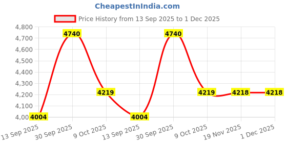 myntra.com Allen Solly Men Mid-Rise Pleated Regular Fit Trousers allen solly Price History Graph from 13 Sep 2025 to 30 Nov 2025