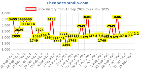 myntra.com Allen Solly Men Mid-Rise Regular Fit Cotton Trousers allen solly Price History Graph from 10 Sep 2024 to 27 Nov 2025
