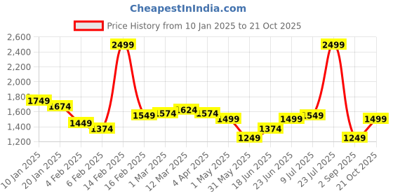 myntra.com Allen Solly Men Mid Rise Regular Fit Cotton Trousers allen solly Price History Graph from 10 Jan 2025 to 21 Oct 2025