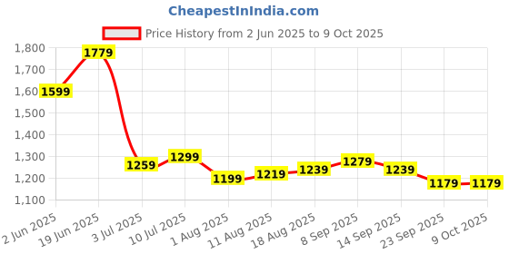 myntra.com Allen Solly Men Mid-Rise Regular Fit Regular Shorts allen solly Price History Graph from 2 Jun 2025 to 9 Oct 2025