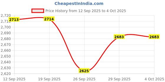 myntra.com Allen Solly Men Mid Rise Regular Fit Regular Trousers allen solly Price History Graph from 12 Sep 2025 to 4 Oct 2025