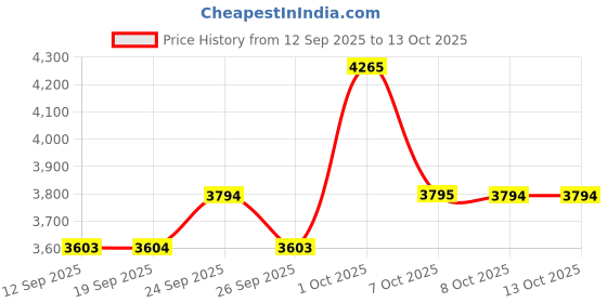 myntra.com Allen Solly Men Mid Rise Regular Fit Regular Trousers allen solly Price History Graph from 12 Sep 2025 to 12 Oct 2025
