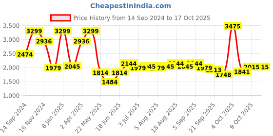 myntra.com Allen Solly Men Mid-Rise regular Fit Trousers allen solly Price History Graph from 14 Sep 2024 to 15 Oct 2025