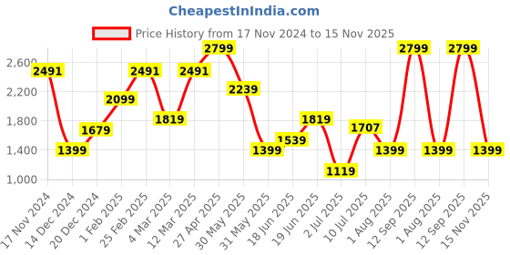 myntra.com Allen Solly Men Mid-Rise Regular Fit Trousers allen solly Price History Graph from 17 Nov 2024 to 15 Nov 2025
