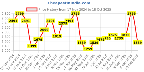 myntra.com Allen Solly Men Mid-Rise Regular Fit Trousers allen solly Price History Graph from 17 Nov 2024 to 18 Oct 2025