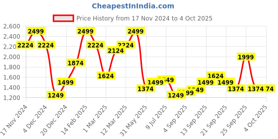 myntra.com Allen Solly Men Mid-Rise Regular Fit Trousers allen solly Price History Graph from 17 Nov 2024 to 4 Oct 2025