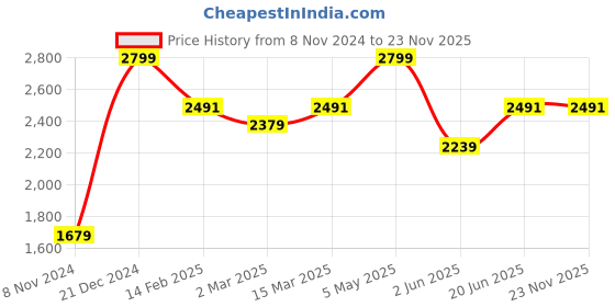myntra.com Allen Solly Men Mid-Rise Regular Fit Trousers allen solly Price History Graph from 8 Nov 2024 to 23 Nov 2025