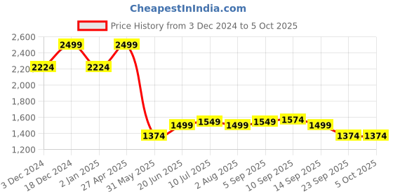 myntra.com Allen Solly Men Mid-Rise Regular Fit Trousers allen solly Price History Graph from 3 Dec 2024 to 5 Oct 2025