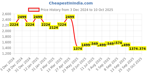 myntra.com Allen Solly Men Mid-Rise Regular Fit Trousers allen solly Price History Graph from 3 Dec 2024 to 10 Oct 2025