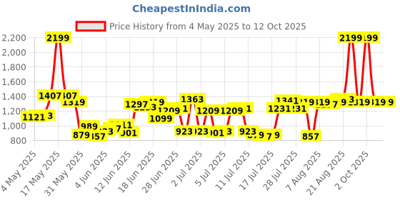 myntra.com Allen Solly Men Mid-Rise Regular Fit Trousers allen solly Price History Graph from 4 May 2025 to 3 Oct 2025