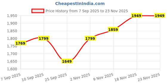 myntra.com Allen Solly Men Mid-Rise Regular Fit Trousers allen solly Price History Graph from 7 Sep 2025 to 23 Nov 2025