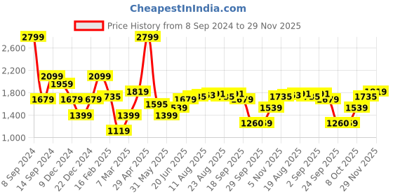 myntra.com Allen Solly Men Mid-Rise Regular Trousers allen solly Price History Graph from 8 Sep 2024 to 29 Nov 2025