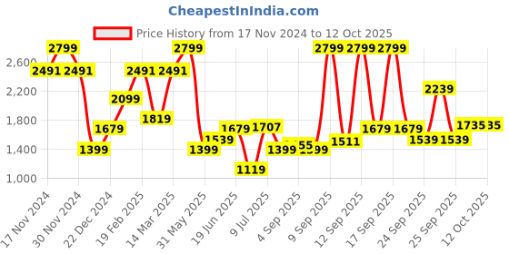 myntra.com Allen Solly Men Mid-Rise Regular Trousers allen solly Price History Graph from 17 Nov 2024 to 12 Oct 2025