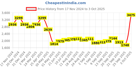 myntra.com Allen Solly Men Mid-Rise Regular Trousers allen solly Price History Graph from 17 Nov 2024 to 3 Oct 2025