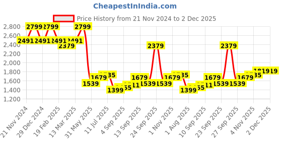 myntra.com Allen Solly Men Mid-Rise Regular Trousers allen solly Price History Graph from 21 Nov 2024 to 2 Dec 2025