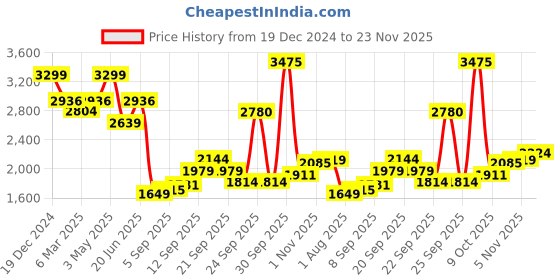 myntra.com Allen Solly Men Mid-Rise Relaxed Fit Heavy Fade Jeans allen solly Price History Graph from 19 Dec 2024 to 23 Nov 2025