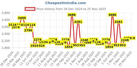 myntra.com Allen Solly Men Mid-Rise Relaxed Fit Light Fade Jeans allen solly Price History Graph from 29 Dec 2024 to 25 Nov 2025