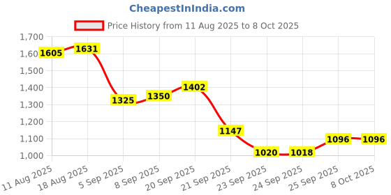 myntra.com Allen Solly Men Mid Rise Relexed Fit Regular Shorts allen solly Price History Graph from 11 Aug 2025 to 7 Oct 2025