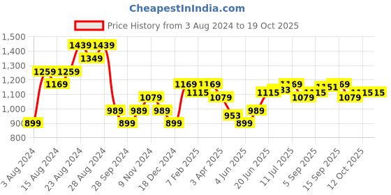 myntra.com Allen Solly Men Mid-Rise Self Design Regular Fit Pure Cotton Shorts allen solly Price History Graph from 3 Aug 2024 to 18 Oct 2025