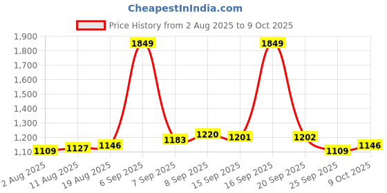 myntra.com Allen Solly Men Mid-Rise Self Design Regular Fit Pure Cotton Shorts allen solly Price History Graph from 2 Aug 2025 to 9 Oct 2025