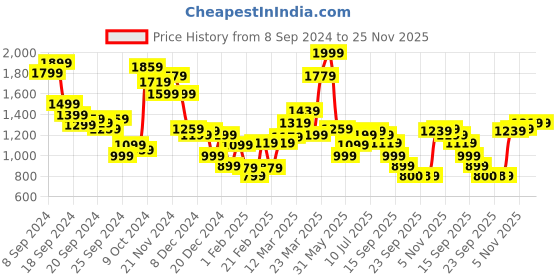 myntra.com Allen Solly Men Mid-Rise Shorts allen solly Price History Graph from 8 Sep 2024 to 24 Nov 2025