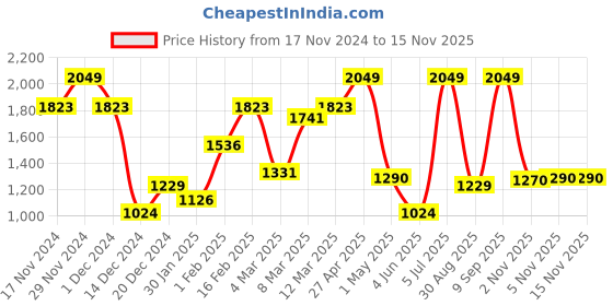 myntra.com Allen Solly Men Mid-Rise Shorts allen solly Price History Graph from 17 Nov 2024 to 15 Nov 2025