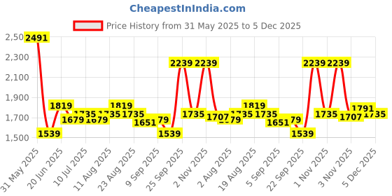 myntra.com Allen Solly Men Mid-Rise Slim Fit Chinos allen solly Price History Graph from 31 May 2025 to 5 Dec 2025