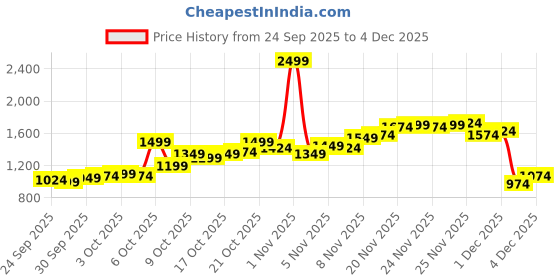 myntra.com Allen Solly Men Mid-Rise Slim Fit Chinos allen solly Price History Graph from 24 Sep 2025 to 4 Dec 2025