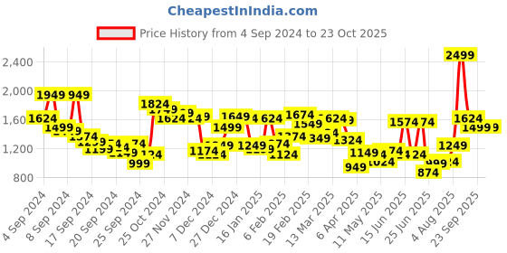 myntra.com Allen Solly Men Mid-Rise Slim Fit Cotton Chinos allen solly Price History Graph from 4 Sep 2024 to 23 Oct 2025