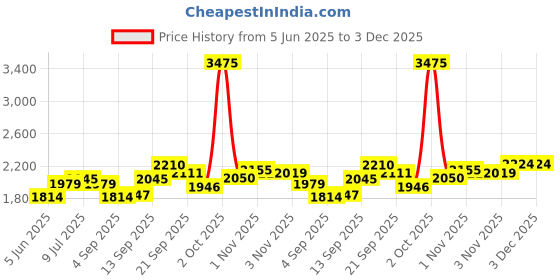 myntra.com Allen Solly Men Mid-Rise Slim Fit Formal Trouser allen solly Price History Graph from 5 Jun 2025 to 3 Dec 2025