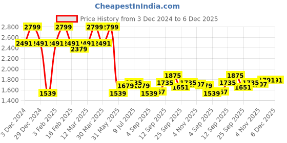 myntra.com Allen Solly Men Mid-Rise Slim Fit Formal Trousers allen solly Price History Graph from 3 Dec 2024 to 6 Dec 2025