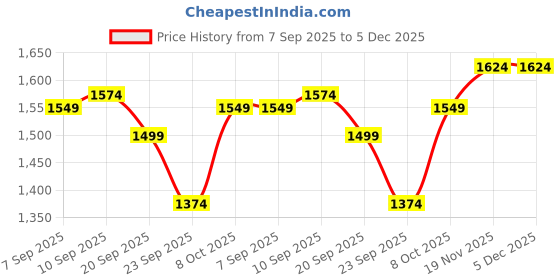 myntra.com Allen Solly Men Mid-Rise Slim Fit Formal Trousers allen solly Price History Graph from 7 Sep 2025 to 5 Dec 2025