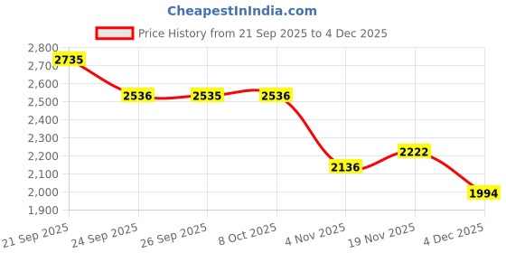 myntra.com Allen Solly Men Mid Rise Slim Fit Formal Trousers allen solly Price History Graph from 21 Sep 2025 to 4 Dec 2025