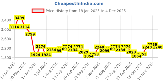 myntra.com Allen Solly Men Mid-Rise Slim Fit Light Fade Jeans allen solly Price History Graph from 18 Jan 2025 to 4 Dec 2025