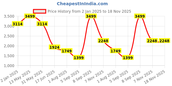 myntra.com Allen Solly Men Mid-Rise Slim Fit Light Fade Jeans allen solly Price History Graph from 2 Jan 2025 to 18 Nov 2025