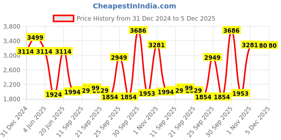 myntra.com Allen Solly Men Mid-Rise Slim Fit Light Fade Jeans allen solly Price History Graph from 31 Dec 2024 to 5 Dec 2025