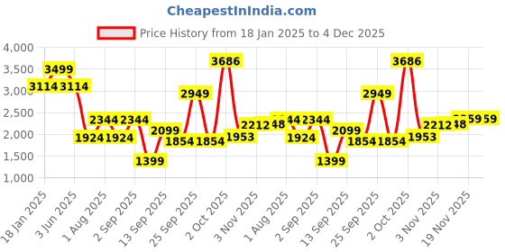 myntra.com Allen Solly Men Mid-Rise Slim Fit Light Fade Jeans allen solly Price History Graph from 18 Jan 2025 to 4 Dec 2025