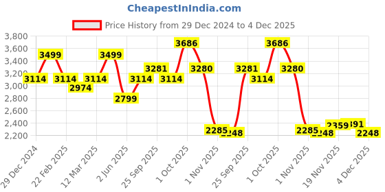myntra.com Allen Solly Men Mid-Rise Slim Fit Light Fade Jeans allen solly Price History Graph from 29 Dec 2024 to 4 Dec 2025