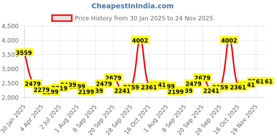 myntra.com Allen Solly Men Mid-Rise Slim Fit Light Fade Jeans allen solly Price History Graph from 30 Jan 2025 to 23 Nov 2025