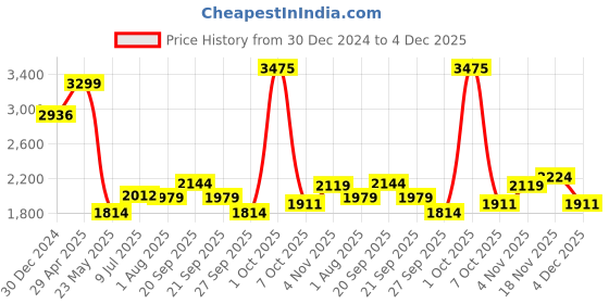 myntra.com Allen Solly Men Mid-Rise Slim Fit Light Fade Jeans allen solly Price History Graph from 30 Dec 2024 to 4 Dec 2025