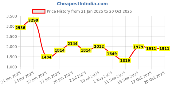 myntra.com Allen Solly Men Mid-Rise Slim Fit Light Fade Jeans allen solly Price History Graph from 21 Jan 2025 to 20 Oct 2025