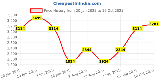 myntra.com Allen Solly Men Mid-Rise Slim Fit Light Fade Jeans allen solly Price History Graph from 20 Jan 2025 to 16 Oct 2025