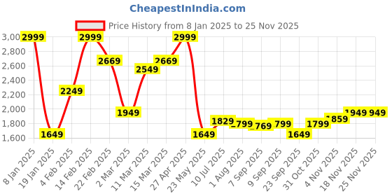 myntra.com Allen Solly Men Mid-Rise Slim Fit Light Fade Jeans allen solly Price History Graph from 8 Jan 2025 to 24 Nov 2025
