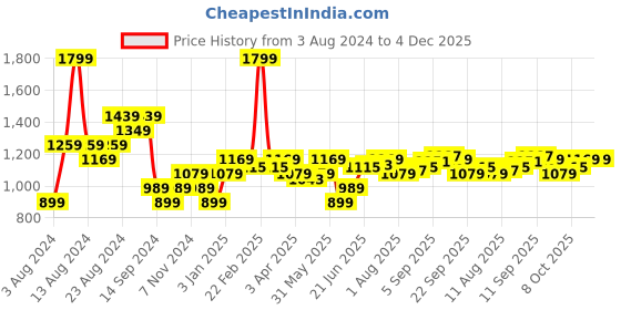 myntra.com Allen Solly Men Mid-Rise Slim Fit Pure Cotton Shorts allen solly Price History Graph from 3 Aug 2024 to 3 Dec 2025