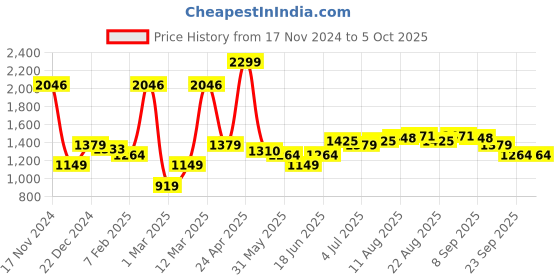 myntra.com Allen Solly Men Mid Rise Slim Fit Regular Trouser allen solly Price History Graph from 17 Nov 2024 to 4 Oct 2025