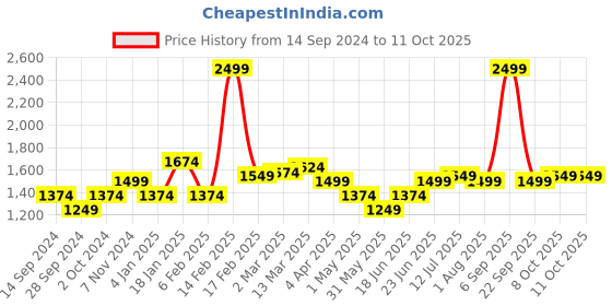 myntra.com Allen Solly Men Mid Rise Slim Fit Regular Trouser allen solly Price History Graph from 14 Sep 2024 to 11 Oct 2025