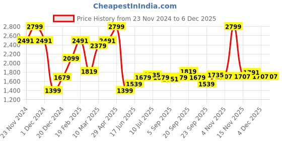 myntra.com Allen Solly Men Mid-Rise Slim Fit Regular Trousers allen solly Price History Graph from 23 Nov 2024 to 4 Dec 2025
