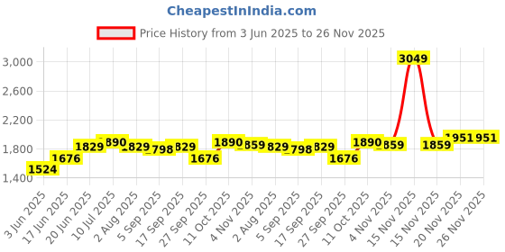 myntra.com Allen Solly Men Mid-Rise Slim Fit Regular Trousers allen solly Price History Graph from 3 Jun 2025 to 26 Nov 2025