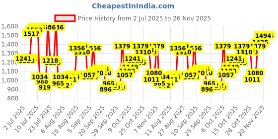myntra.com Allen Solly Men Mid-Rise Slim Fit Regular Trousers allen solly Price History Graph from 2 Jul 2025 to 25 Nov 2025