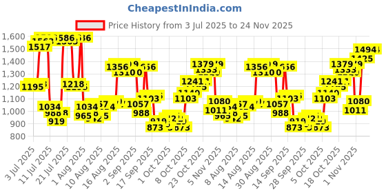 myntra.com Allen Solly Men Mid-Rise Slim Fit Regular Trousers allen solly Price History Graph from 3 Jul 2025 to 24 Nov 2025
